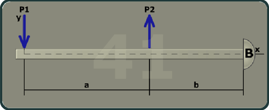 The figure shows a beam of length a plus b with the left end of the beam marked B. The x axis is taken along the length of the beam and the y axis is taken perpendicular to the beam at its left end. A load P 1 is directed vertically downwards at a distance a plus b from B. A load P 2 is directed vertically upwards at a distance b from B.