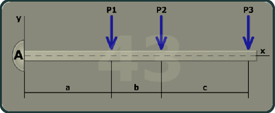 The figure shows a beam of length a plus b plus c with the left end of the beam marked A. The x axis is taken along the length of the beam and the y axis is taken perpendicular to the beam at its left end. A load P 1 is directed vertically downwards at a distance a from A. A load P 2 is directed vertically downwards at a distance a plus b from A. A load P 3 is directed vertically downwards at a distance a plus b plus c from A.