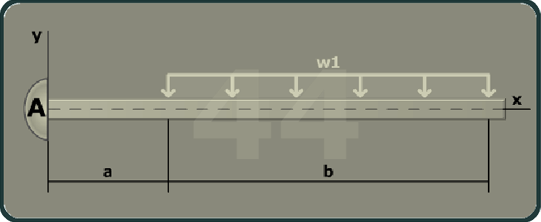 The figure shows a beam of length a plus b with the left end of the beam marked A. The x axis is taken along the length of the beam and the y axis is taken perpendicular to the beam at its left end. A uniformly distributed load w 1 is directed vertically downwards at a distance a from A to a distance a plus b.