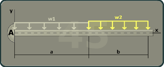 The figure shows a beam of length a plus b with the left end of the beam marked A. The x axis is taken along the length of the beam and the y axis is taken perpendicular to the beam at its left end. A uniformly distributed load w 1 is directed vertically downwards at a distance a from A. A uniformly distributed load w 2 is directed vertically downwards at a distance b from B.