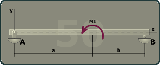 The figure shows a beam of length a plus b with the left end having a pin support at A and the right end is having a roller support at B. The x axis is taken along the length of the beam and the y axis is taken perpendicular to the beam at its left end. A moment M 1 is directed in the counterclockwise direction at a distance a from A.