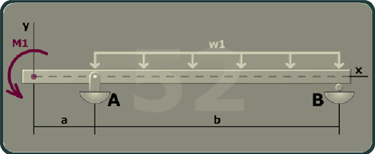 The figure shows a beam of length a plus b with a pin support at A and a roller support at B. A is at a distance a from the left end and B is at a distance a plus b from the left end of the beam. The x axis is taken along the length of the beam and the y axis is taken perpendicular to the beam at its left end. A moment M 1 is directed in the counterclockwise direction at the left end of the beam. A uniformly distributed load w 1 is directed vertically downwards between A and B.