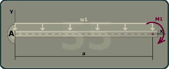 The figure shows a beam of length a with A at the left end of the beam. The x axis is taken along the length of the beam and the y axis is taken perpendicular to the beam at its left end. A moment M 1 is directed in the clockwise direction at a distance a from A. A uniformly distributed load w 1 is directed vertically downwards from A to a distance a.