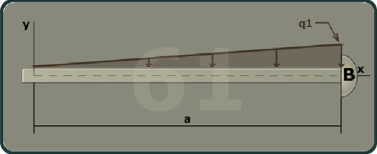 The figure shows a beam of length a with B at the right end of the beam. The x axis is taken along the length of the beam and the y axis is taken perpendicular to the beam at its left end. A linearly increasing load q 1 is directed vertically downwards at a distance a from B.