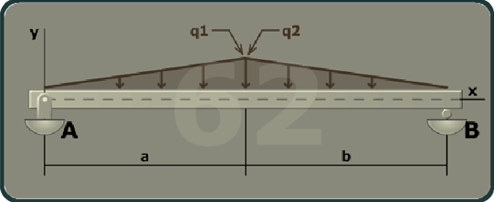 The figure shows a beam of length a plus b with A having a pin support at the left end of the beam and B having a roller support at the right end of the beam. The x axis is taken along the length of the beam and the y axis is taken perpendicular to the beam at its left end. A linearly increasing load q 1 is directed vertically downwards to a distance a to A. A linearly decreasing load q 2 is directed vertically downwards from a distance a from A to B.
