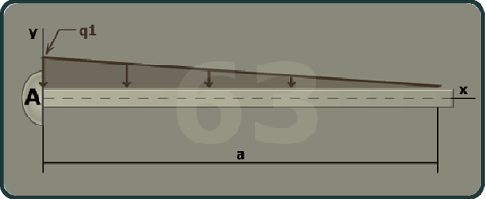 The figure shows a beam of length a with A at the left end of the beam. The x axis is taken along the length of the beam and the y axis is taken perpendicular to the beam at its left end. A linearly decreasing load q 1 is directed vertically downwards from A to a distance a.