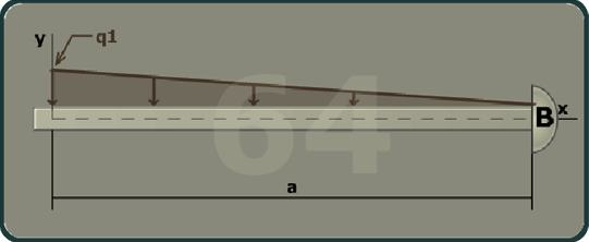 The figure shows a beam of length a with B at the right end of the beam. The x axis is taken along the length of the beam and the y axis is taken perpendicular to the beam at its left end. A linearly decreasing load q 1 is directed vertically downwards from a distance a to B.