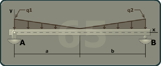 The figure shows a beam of length a plus b with A having a pin support at the left end of the beam and B having a roller support at the right end of the beam. The x axis is taken along the length of the beam and the y axis is taken perpendicular to the beam at its left end. A linearly decreasing load q 1 is directed vertically downwards from A to a distance a. A linearly increasing load q 2 is directed vertically downwards from a distance a from A to B.