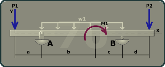 The figure shows a beam of length a plus b plus c plus d with A having a pin support at a distance a from the left end of the beam and B having a roller support at a distance d form the right end of the beam. The x axis is taken along the length of the beam and the y axis is taken perpendicular to the beam at its left end. A uniformly distributed load w 1 is directed vertically downward between A and B. A moment M 1 is directed in the clockwise direction at a distance b from A. A load P 1 is directed vertically downwards at the left end of the beam and a load P 2 is directed vertically downwards at a distance d from B.