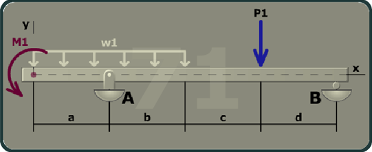 The figure shows a beam of length a plus b plus c plus d with A having a pin support at a distance a from the left end of the beam and B having a roller support at a distance b plus c plus d from A. The x axis is taken along the length of the beam and the y axis is taken perpendicular to the beam at its left end. A uniformly distributed load w 1 is directed vertically downward between the left end of the beam to a distance b from A. A moment M 1 is directed in the counterclockwise direction at the left end of the beam. A load P 1 is directed vertically downwards at a distance d from B.