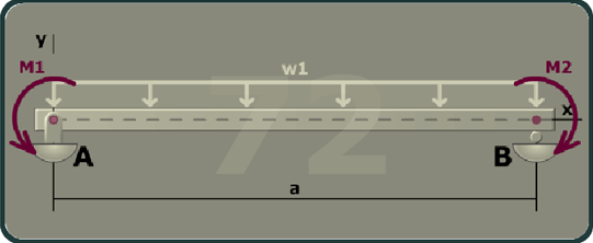 The figure shows a beam A B of length a with A having a pin support and B having a roller support. The x axis is taken along the length of the beam and the y axis is taken perpendicular to the beam at its left end. A uniformly distributed load w 1 is directed vertically downward between A and B. A moment M 1 is directed in the counterclockwise direction at A and a moment M 2 is directed in the clockwise direction at B.