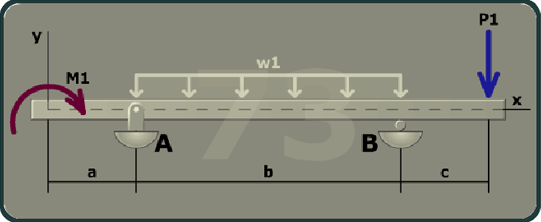 The figure shows a beam of length a plus b plus c with A having a pin support at a distance a from the left end of the beam and B having a roller support at a distance c form the right end of the beam. The x axis is taken along the length of the beam and the y axis is taken perpendicular to the beam at its left end. A uniformly distributed load w 1 is directed vertically downward between A and B. A moment M 1 is directed in the clockwise direction at the left end of the beam. A load P 1 is directed vertically downwards at the right end of the beam.