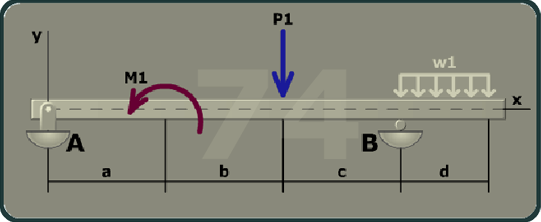 The figure shows a beam of length a plus b plus c plus d with A having a pin support at the left end of the beam and B having a roller support at a distance a plus b plus c from A. The x axis is taken along the length of the beam and the y axis is taken perpendicular to the beam at its left end. A uniformly distributed load w 1 is directed vertically downward from the right end of the beam to B. A moment M 1 is directed in the counterclockwise direction at a distance a from A. A load P 1 is directed vertically downwards at a distance a plus b from A.