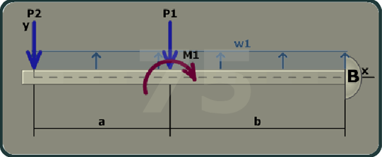The figure shows a beam of length a plus b with B marked at the right end of the beam. The x axis is taken along the length of the beam and the y axis is taken perpendicular to the beam at its left end. A uniformly distributed load w 1 is directed vertically upward between the left end of the beam to B. A moment M 1 is directed in the clockwise direction at a distance b from B. A load P 1 is directed vertically downward at a distance b from B and a load P 2 is directed vertically downward at the left end of the beam.
