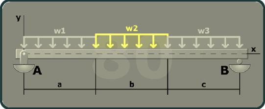 The figure shows a beam A B of length a plus b plus c with A having a pin support and B having a roller support. The x axis is taken along the length of the beam and the y axis is taken perpendicular to the beam at its left end. A uniformly distributed load w 1 is directed vertically downward between A and a distance a from A. A uniformly distributed load w 2 is directed vertically downward from a distance a from A to a distance b from A. A uniformly distributed load w 3 is directed vertically downward from B to a distance c.