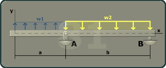 The figure shows a beam of length a plus b with A having a pin support and B having a roller support. The x axis is taken along the length of the beam and the y axis is taken perpendicular to the beam at its left end. A uniformly distributed load w 1 is directed vertically upward from the left end of the beam to A. A uniformly distributed load w 2 is directed vertically downward from A to B.