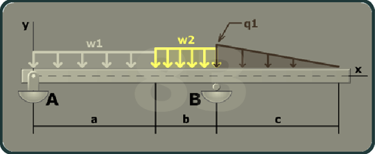 The figure shows a beam of length a plus b plus c with A having a pin support and B having a roller support. The x axis is taken along the length of the beam and the y axis is taken perpendicular to the beam at its left end. A uniformly distributed load w 1 is directed vertically downward between A and a distance a from A. A uniformly distributed load w 2 is directed vertically downward at a distance a from A to a distance b from A. A uniform linearly decreasing load q 1 is directed vertically downward from B to a distance c from B.