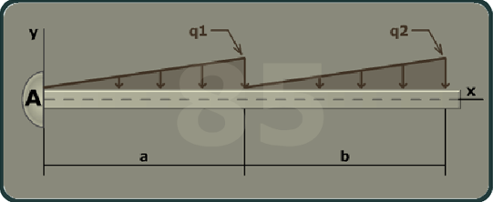 The figure shows a beam of length a plus b with A at the left end of the beam. The x axis is taken along the length of the beam and the y axis is taken perpendicular to the beam at its left end. A uniform linearly increasing load q 1 is distributed from the left end of the beam to a distance a. A uniform linearly increasing load q 2 is distributed from a distance a from A to a distance a plus b from A.