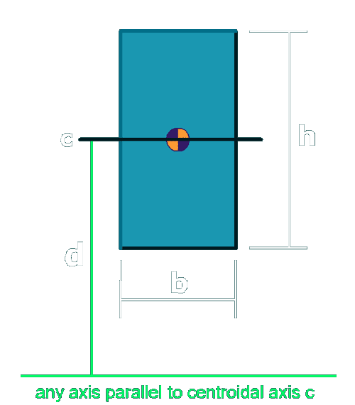 The moment of inertia for a rectangle