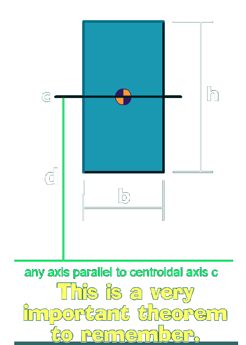 The moment of inertia for a rectangle