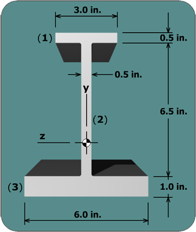 Diagram shows an “I” bar consisting of three sections, 1, 2 and 3. The section 1 on top is horizontal with a length of 3.0 inches and thickness 0.5 inches. The section 2 is vertical and has a height of 6.5 inches and thickness 0.5 inches. The section 3 is horizontal and has a length of 6.0 inches and thickness 1.0 inches. The centroid is at the origin of the x y axes on the vertical section 2 close to the bottom.