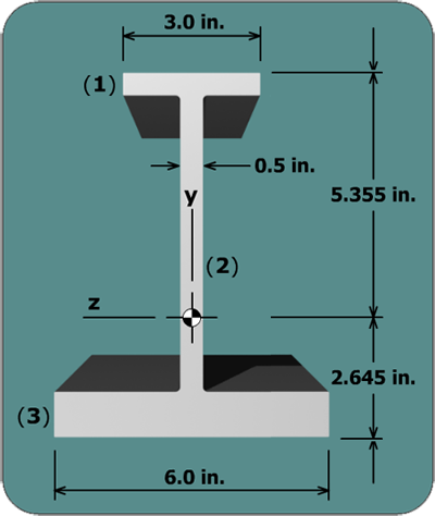 Diagram shows an “I” bar consisting of three sections, 1, 2 and 3. The section 1 on top is horizontal with a length of 3.0 inches. The section 2 has a thickness of 0.5 inches and is between the sections 1 and 3. The section 3 is horizontal and has a length of 6.0 inches. The centroid is at the origin of the x y axes on the vertical section 2 at a height of 2.645 inches from the bottom edge of the horizontal section 3 and at a distance 5.355 below the top edge of the section 1.