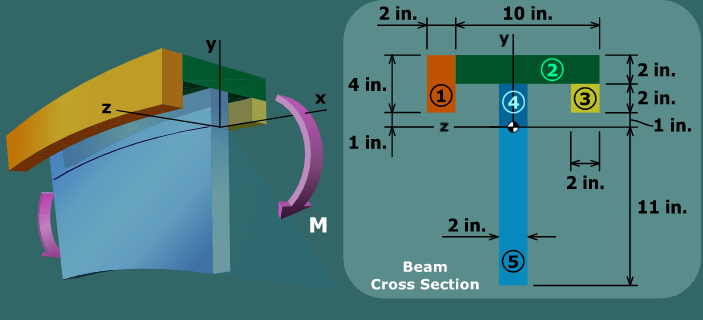 Visualize bending stresses