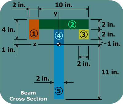 Visualize bending stresses