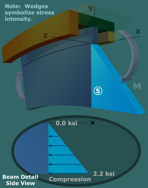 Visualize bending stresses