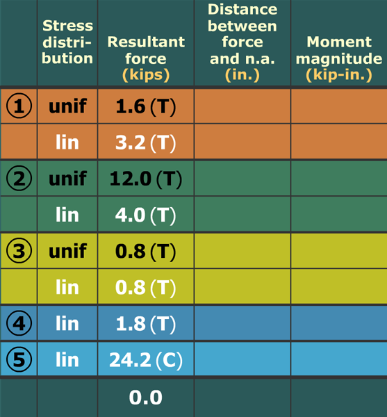 Visualize bending stresses