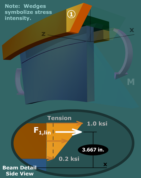 Visualize bending stresses