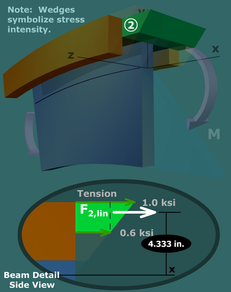 Visualize bending stresses