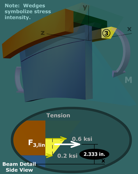Visualize bending stresses