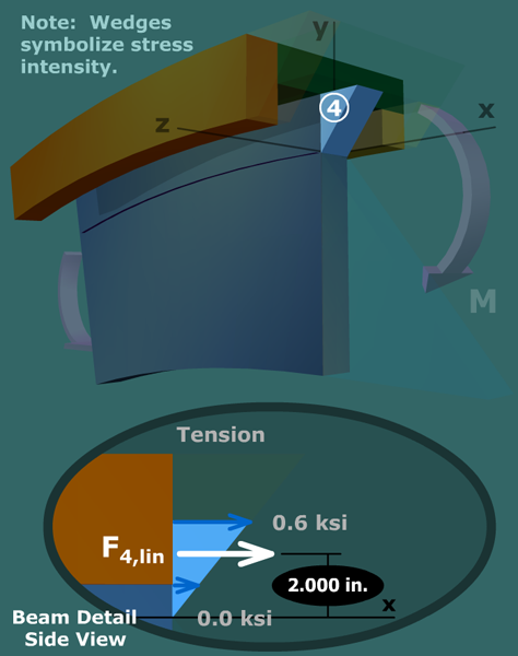 Visualize bending stresses
