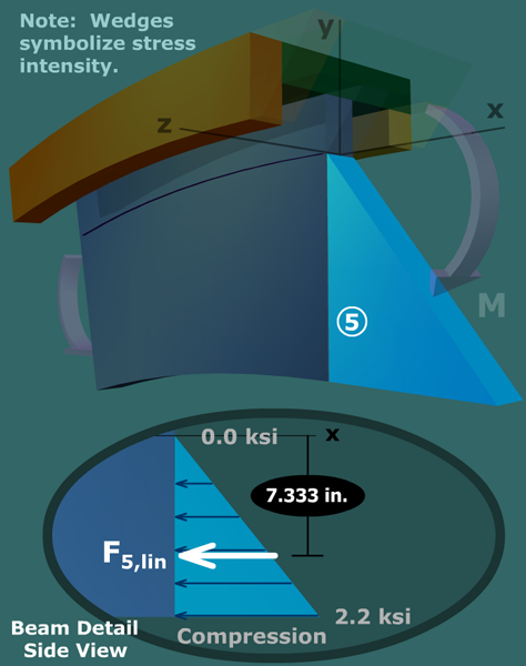 Visualize bending stresses