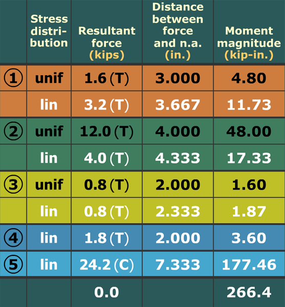 Visualize bending stresses