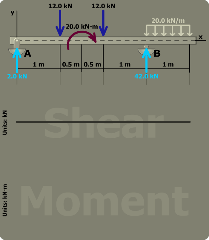 Determine maximum bending stresses
