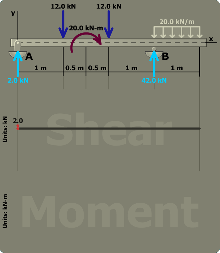 Determine maximum bending stresses