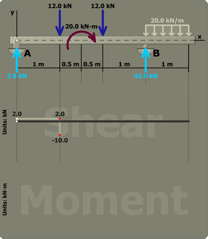 Determine maximum bending stresses