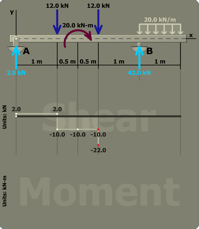 Determine maximum bending stresses