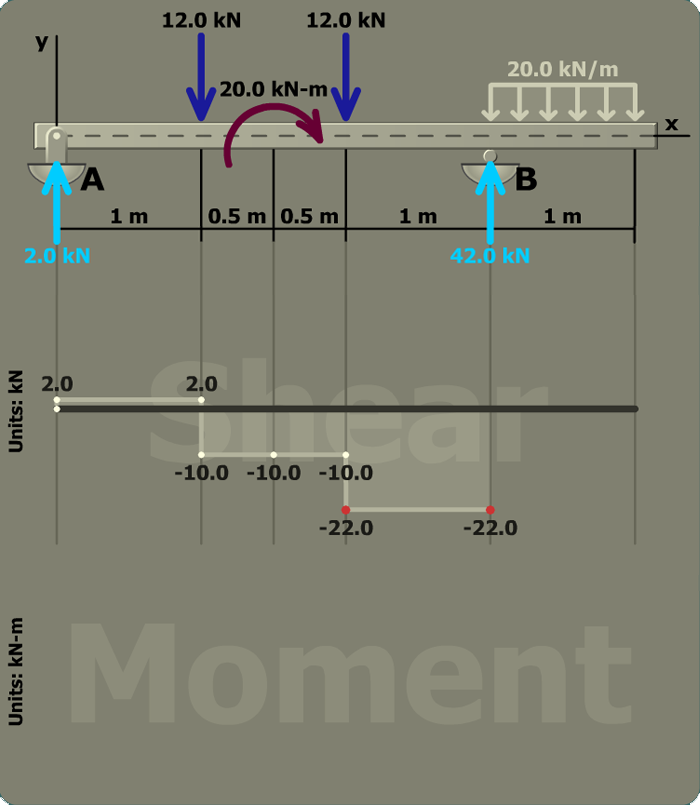 Determine maximum bending stresses