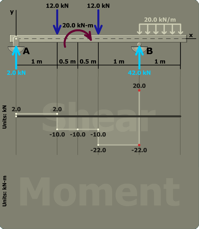 Determine maximum bending stresses