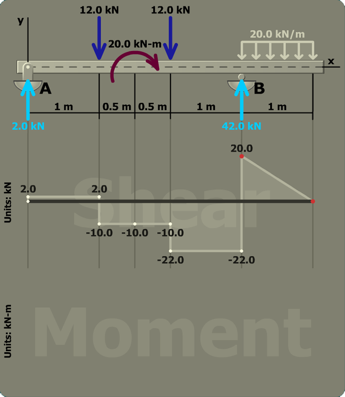 Determine maximum bending stresses
