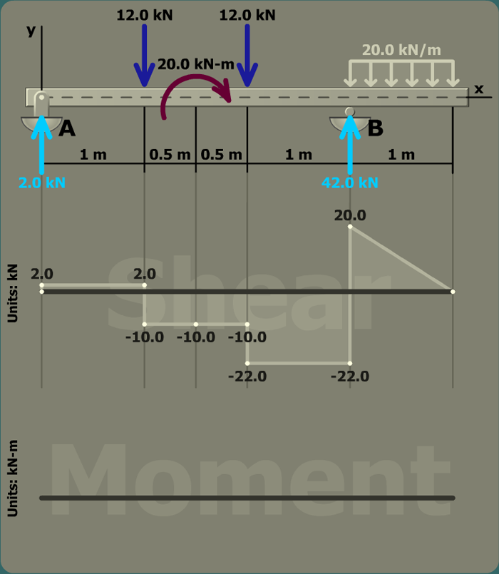 Determine maximum bending stresses