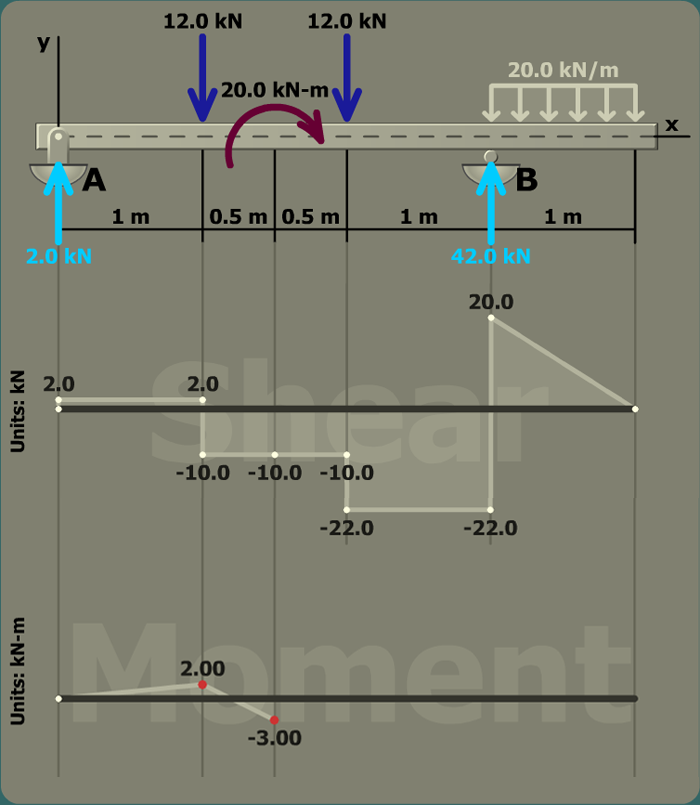 Determine maximum bending stresses