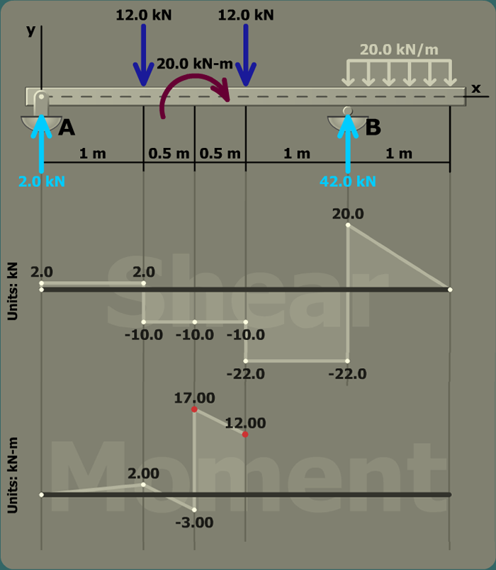 Determine maximum bending stresses