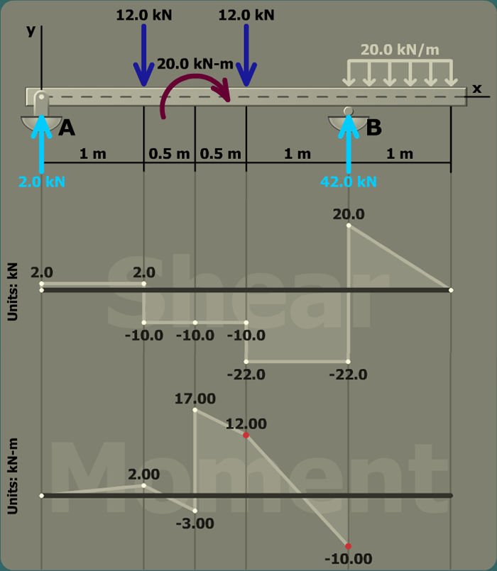 Determine maximum bending stresses