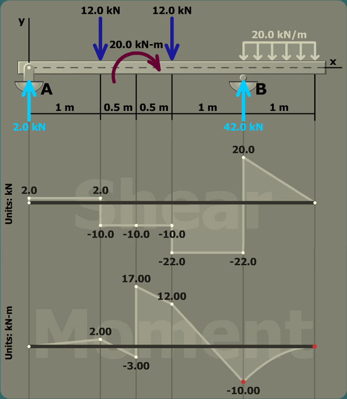 Determine maximum bending stresses