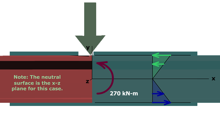 Flexure of a wide-flange shape