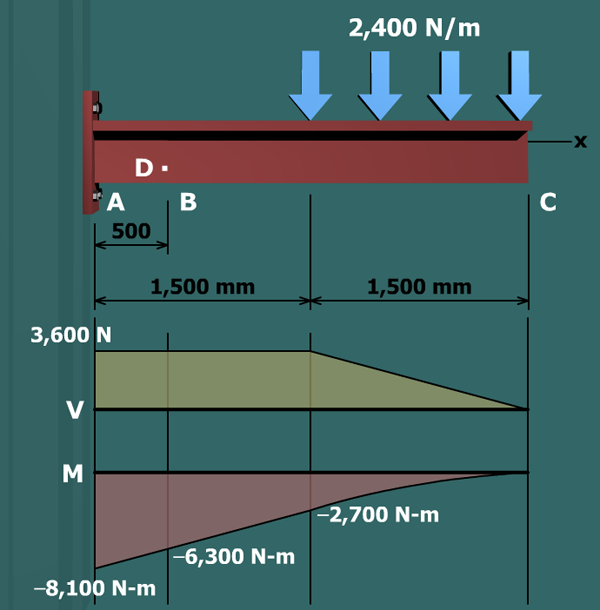 Bending stress – tee beam